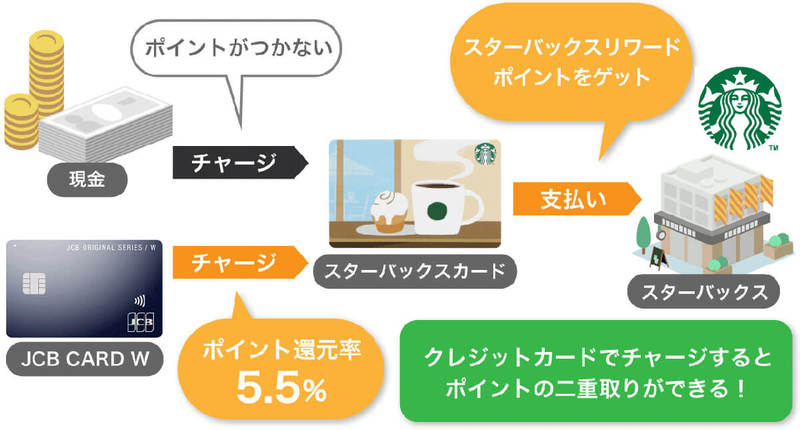 【完全ガイド】スタバで使える支払い方法一覧と「一番お得な決済方法」