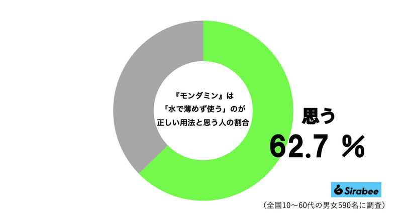 モンダミンの正しい使用法、その手順に衝撃走る　4割弱が「知らなかった」と明らかに…