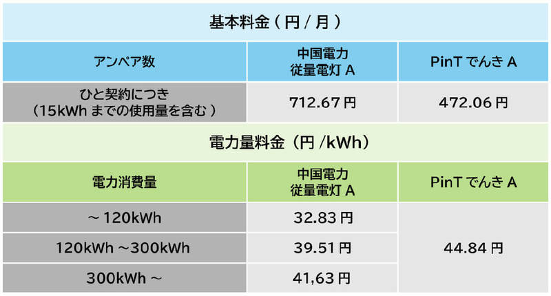 PinTでんきの電気料金は高すぎる？デメリットや東京電力との比較、料金一覧総まとめ