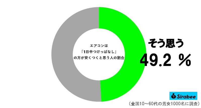 エアコンを30分切っただけなのに…　電気代高くなる「意外な理由」にハッとした