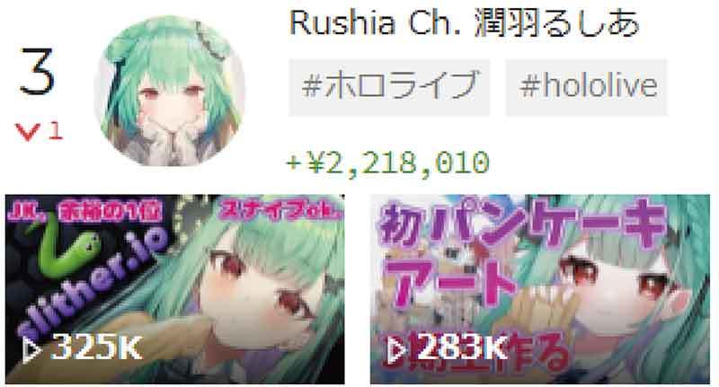 スパチャ（投げ銭）で稼いでいるVTuber世界ランキング、5位渋谷ハジメ、4位不破 湊、3位潤羽るしあ、2位kson、1位は？【11月4週目】