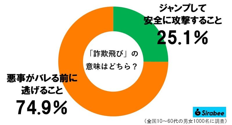 日本人の3割が「詐欺飛び」知っていたと判明　60代女性の認知率が明らかにバグってる…