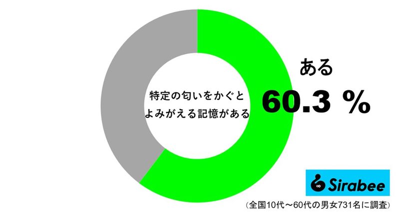 香りを嗅いだ瞬間に懐かしい記憶がよみがえる？　約6割が経験したその現象とは