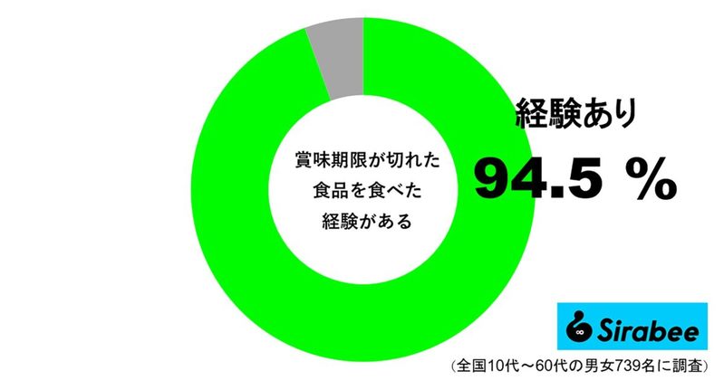 本当に大丈夫? 9割超が「期限を過ぎた食品を食べた」経験あり
