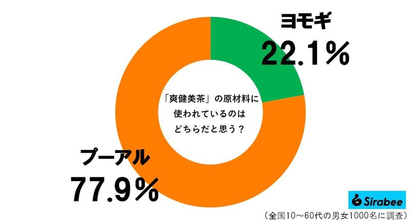 爽健美茶から消えた4文字、驚きの正体に目を疑う…　日本人の8割が「知らなかった」