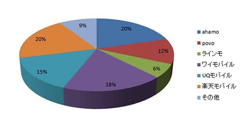 格安スマホプラン乗り換え人気ランキング、3位ワイモバイル、2位楽天モバイルを僅差で抑えた1位とは？