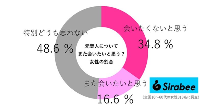 元恋人とまた会いたいと思っているのは、男性だけだった？　アンケート結果に驚き…