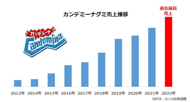 『ムーミン』と『カンデミーナ』が初コラボ！大量のニョロニョロがインパクト抜群カンロ「カンデミーナグミ ニョロニョロ大発生」新発売