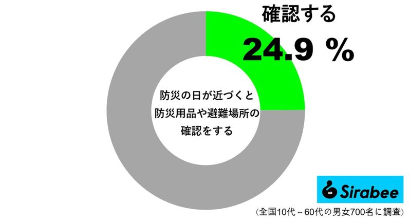 「防災の日」に備えを見直す人は約2割　地震があるたびに確認するという人も