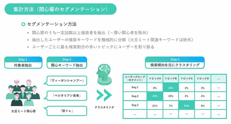検索データ・位置情報データの活用/分析で実現する顧客インサイトの深化
