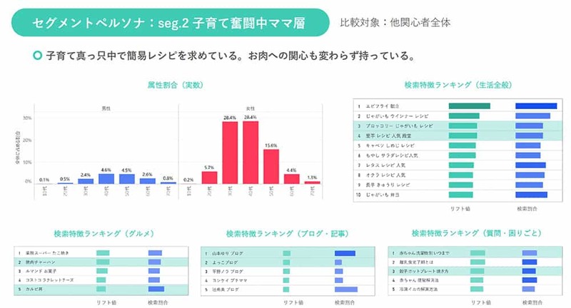検索データ・位置情報データの活用/分析で実現する顧客インサイトの深化