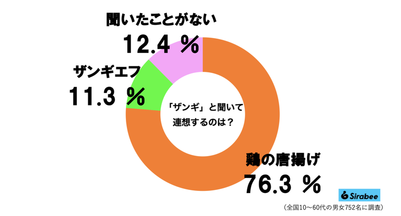 ザンギ＝鶏の唐揚げのはずだが…　なぜか1割が「とんでもないマッチョ」回答する事態に