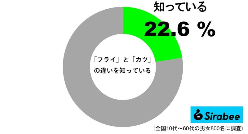 「トンカツ」に「チキンカツ」に「エビフライ」　約2割がその違いを知っていると回答