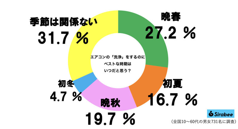 夏から放置してる自宅エアコン、5割超が見落としているが…　「11月中に済ませたい」理由があった