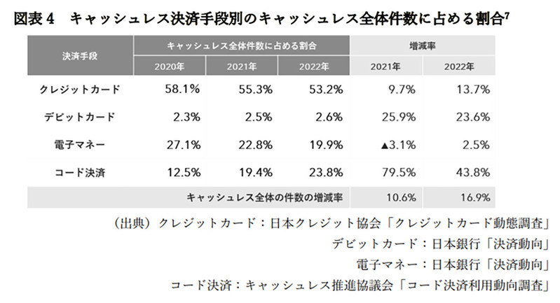 キャッシュレス決済比率は36%で順調に普及 – 現金に比べCO₂排出量3割ほど抑制!?