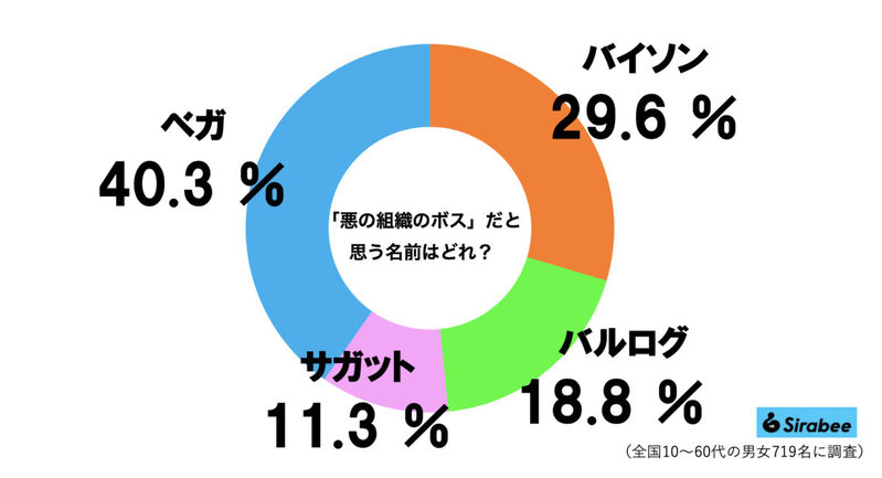 日本人の6割、悪の組織「ボスの名前」を知らなかった　これはベガ様もブチ切れるレベル…