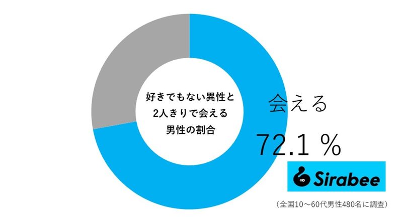 好きでもない異性と2人きりで会える理由は？　“脈アリ”かを判断する「10のサイン」