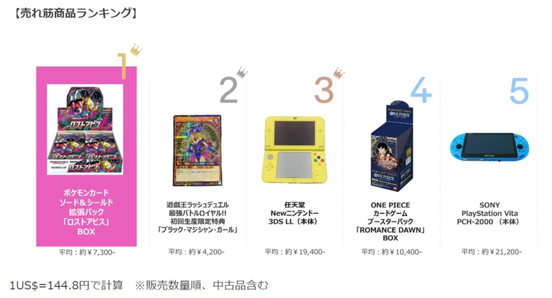 海外EC、「ポケカ」売れ筋 円安追い風にブランド品も伸長