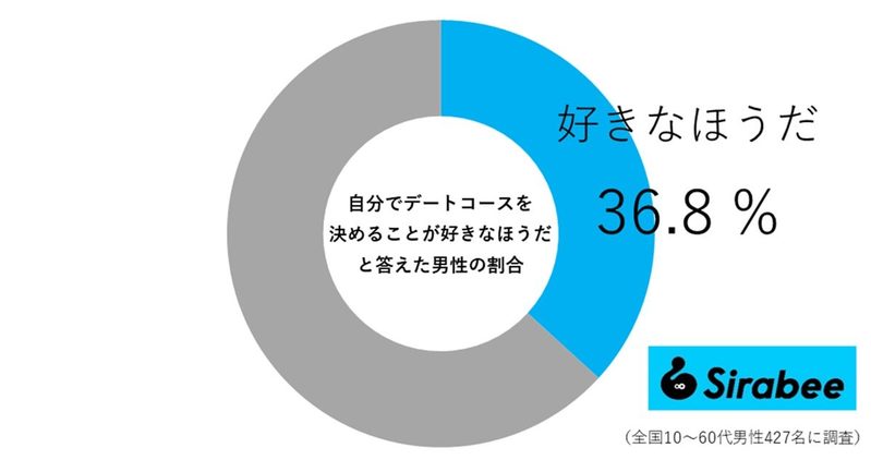 デートコースを考えるのが苦手な人必見！　決め方の“裏技”教えます