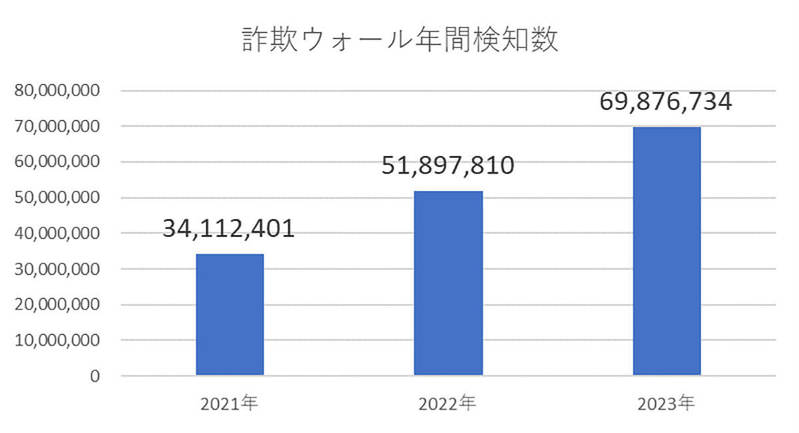 詐欺サイト検知数が2年間で倍増！　イオン銀行のフィッシングサイトが1位に