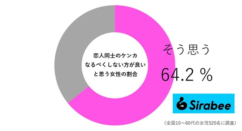 恋人同士とのケンカを減らす方法は？　“言ってはいけない言葉”も要チェック