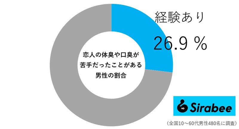 恋人のニオイが気になる人必見！　傷つけずに指摘する方法