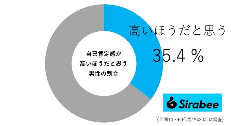 自己肯定感が高いと恋愛的に有利？　モテる人とモテない人の違いを分析してみた