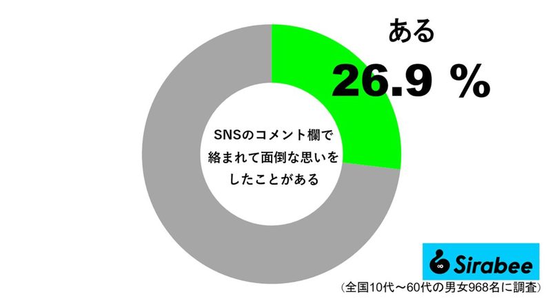 ネット上で絡まれた経験ある人は2割以上　怖くなってアカウントを閉じたという人も