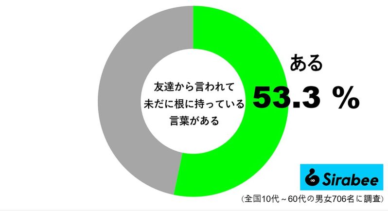 「親友だと思っていたのに…」　約半数が経験している“友人関係での悩み”とは