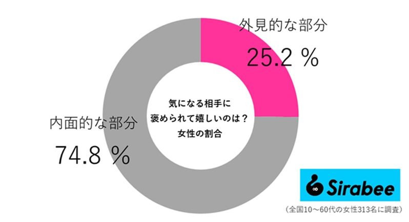 男女ともに褒められて嬉しいのは「あの部分」 相手が喜ぶ“モテる褒め方”は…