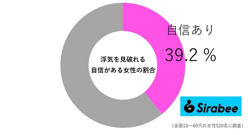 浮気の“見抜き方”教えます　浮気したときにありがちな変化って？