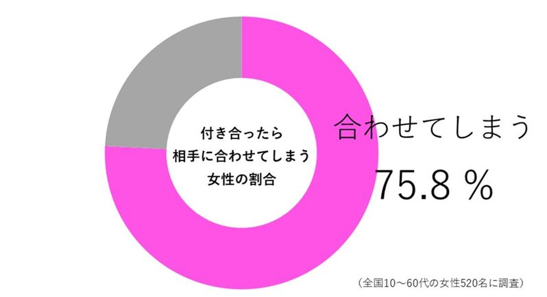 恋愛カメレオンになっていない？　相手に合わせすぎないために“気をつけたいこと”