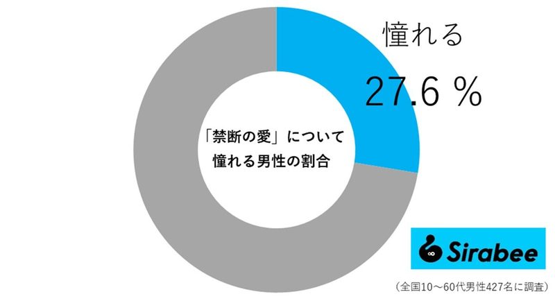 友達の恋人を好きになった人の対処法教えます！　禁断の愛に憧れる人の割合も