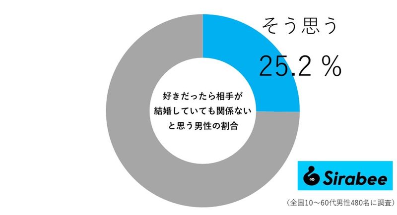 好きな人が結婚していている…　見極め方と既婚者を選びがちな人の特徴