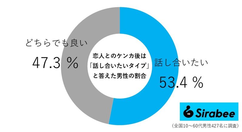 恋人との「仲直り方法」　ケンカしたあとにもっと仲良くなれる“コツ”を伝授