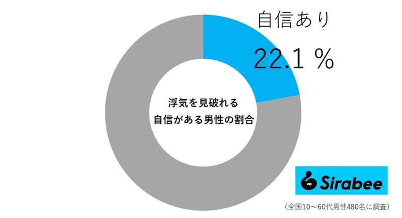 浮気の“見抜き方”教えます　浮気したときにありがちな変化って？