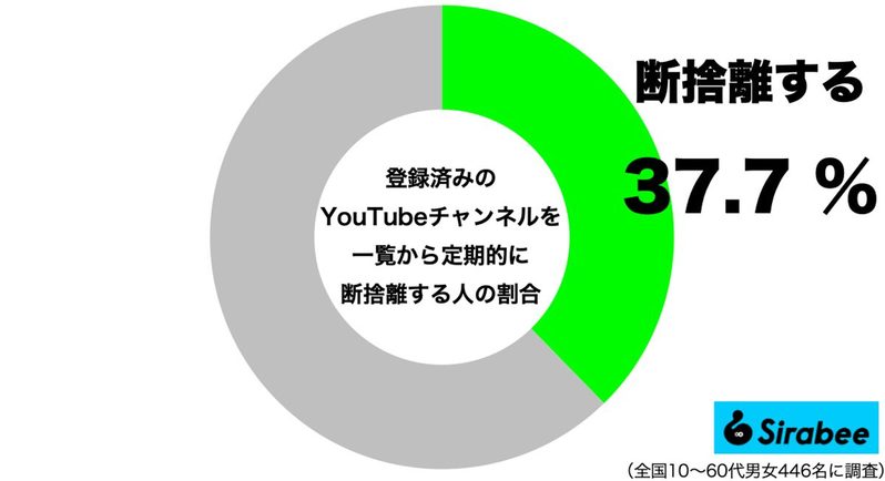 ひろゆきが驚き「わざわざすんの？」　約4割がしているYouTubeでの“ある行動”