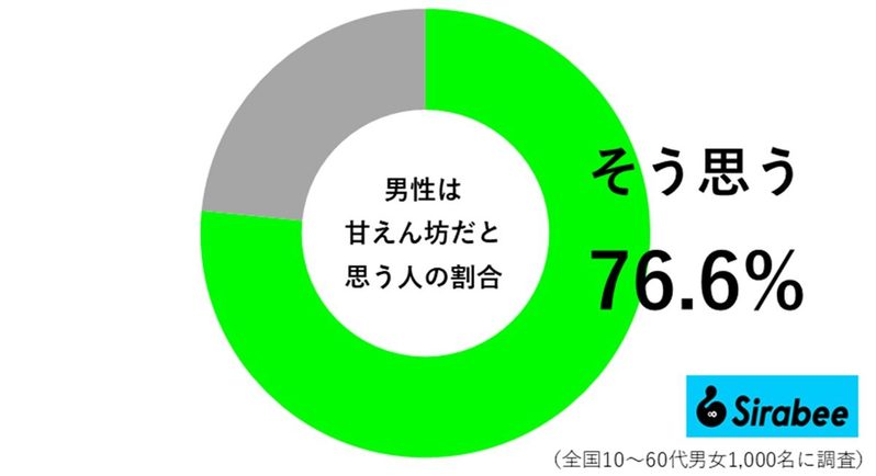 甘えん坊な男性の割合にビックリ！　「甘えん坊男子」の特徴