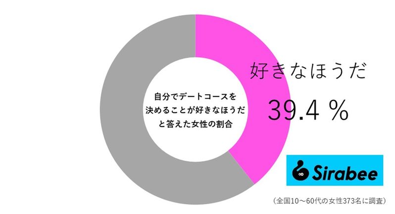 デートコースを考えるのが苦手な人必見！　決め方の“裏技”教えます