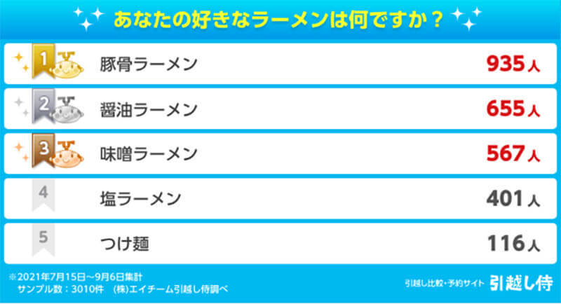 全国ラーメン勢力図・味ランキング、3位味噌ラーメン、2位醤油ラーメン、圧倒的1位は？