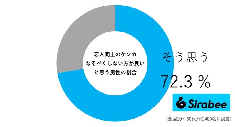 恋人同士とのケンカを減らす方法は？　“言ってはいけない言葉”も要チェック