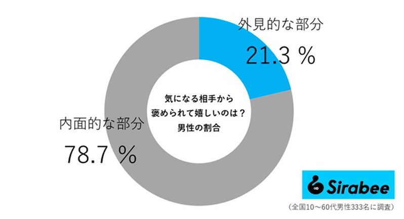 男女ともに褒められて嬉しいのは「あの部分」 相手が喜ぶ“モテる褒め方”は…