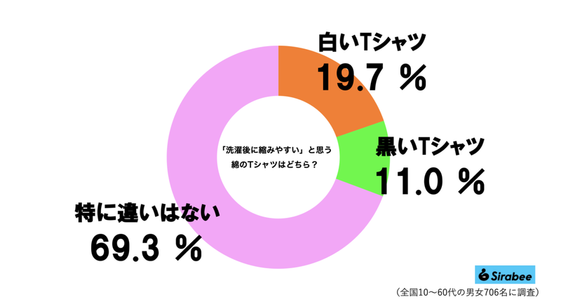 洗濯後のTシャツ、3割の人が違和感覚えてた　白と黒で「縮み方が違う」説を検証すると…