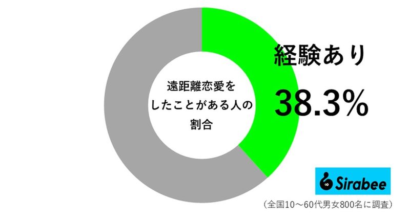 遠距離恋愛の“極意”教えます！　じつはメリットもあるって知ってた？