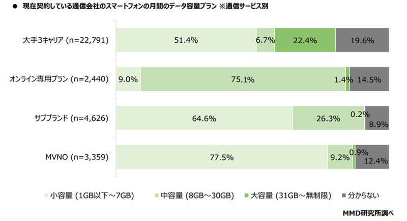 実は、スマホの「契約プラン月額料金を把握してない人」の割合が意外に多いことが最新調査で判明！