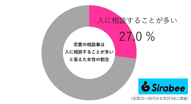 恋愛相談する人の割合が意外にも少ない！？　令和の恋愛相談とは…