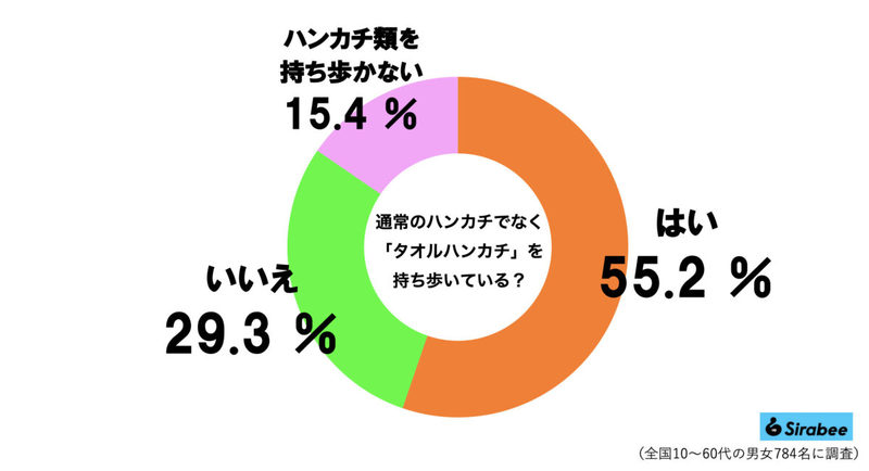 世の女性8割が「ハンカチ持ち歩かない」驚きの理由判明　手を拭く代用品で二度驚く…