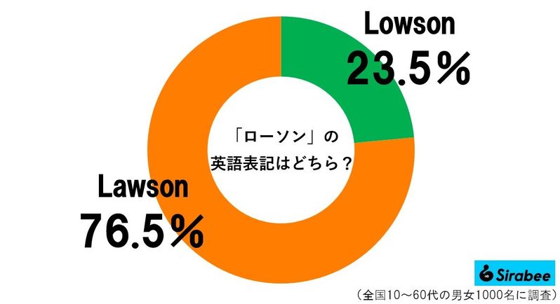 日本人の2割超、ローソンの「本名」知らなかった　80年前の呼び名に思わず驚き…