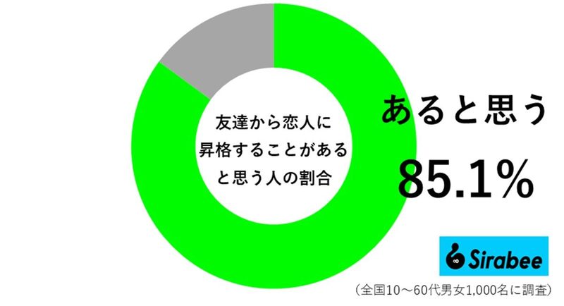 友達から恋人になることってある？　“昇格する方法”を5つ教えます