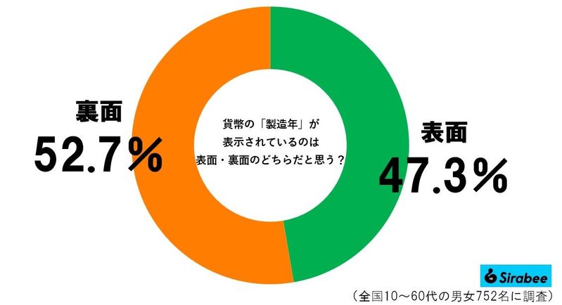 貨幣の表裏が分かる人、とんでもない勘違いしてるかも…　半数近くが「逆に覚えてた」と判明